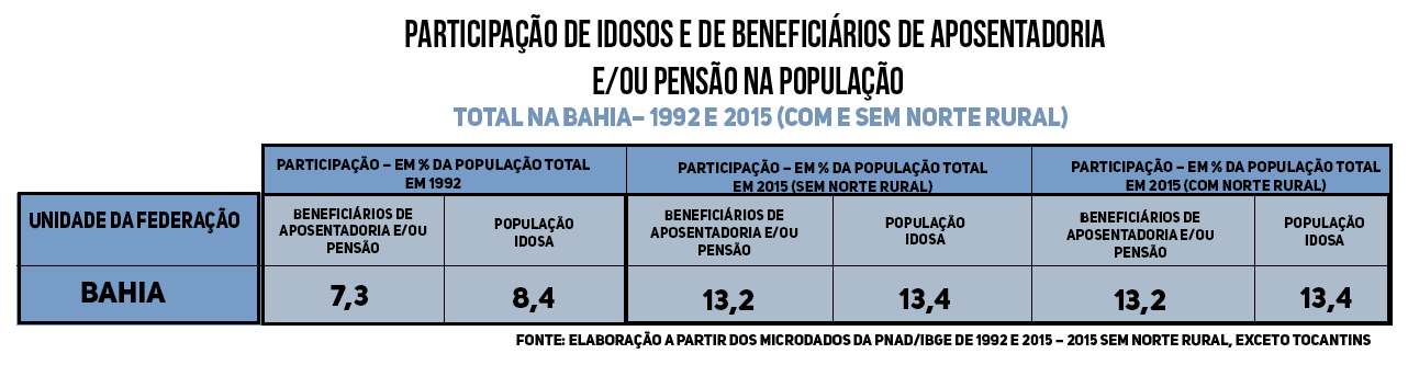 Previdência na Bahia